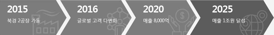 북경 2공장 가동/글로벌 고객 다변화 네트워크 확보/매출 8,000억/매출 1조원 달성